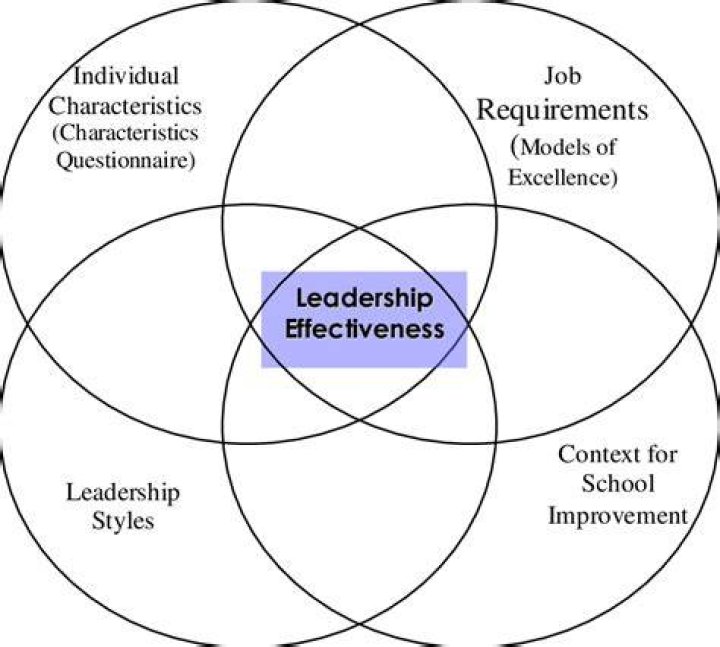 What is leadership effectiveness theory