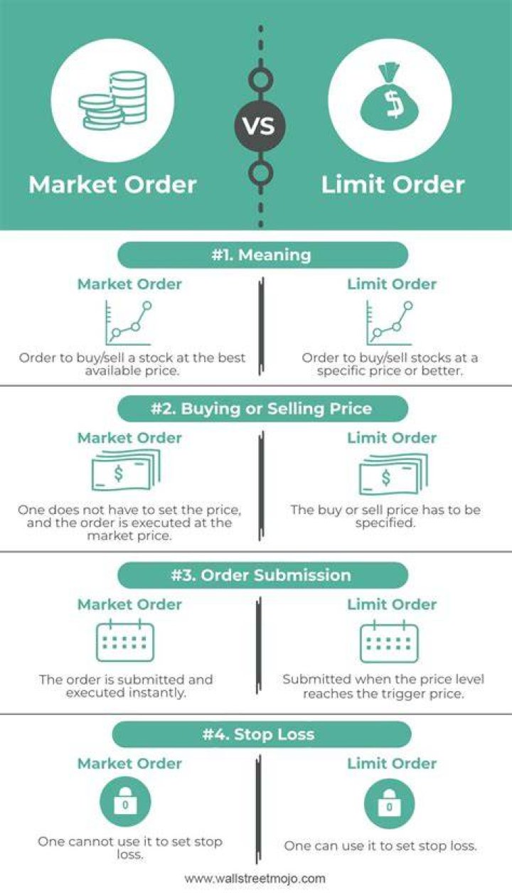 What is limit order and market order