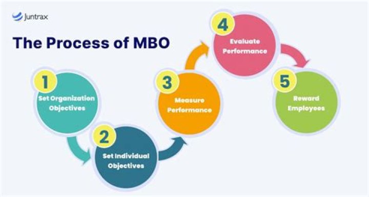 What is MBO performance appraisal