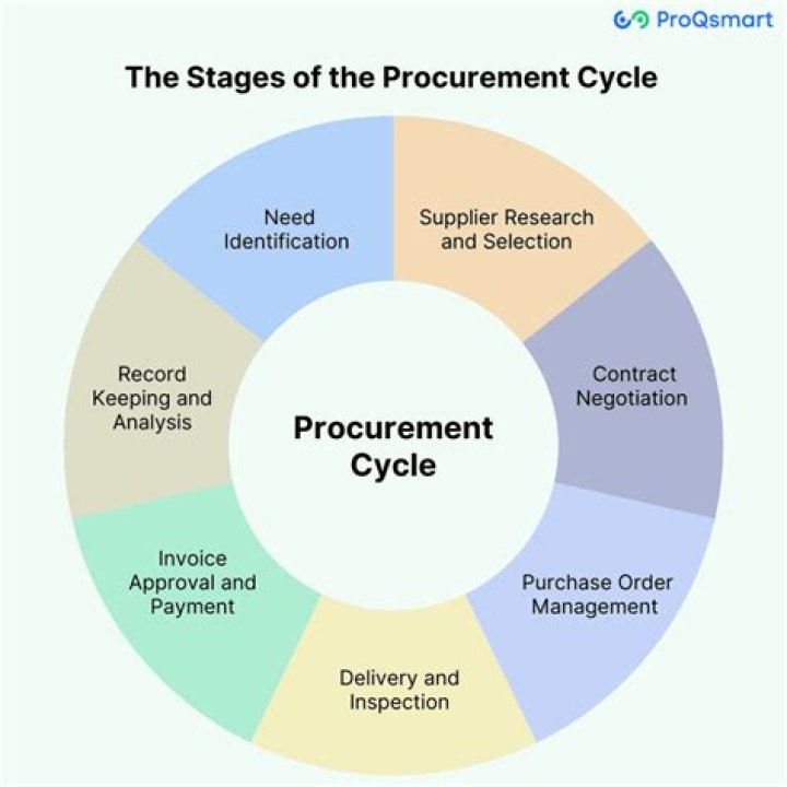 What is meant by procurement cycle