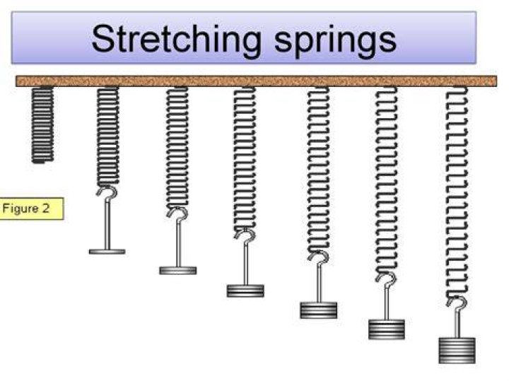 What is meant by the extension of a stretched spring