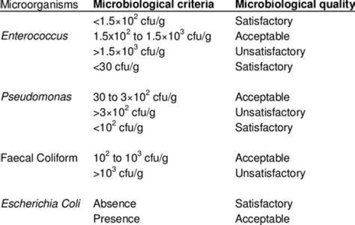 What is Microbiological Criteria