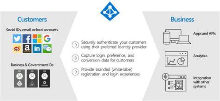 What is Microsoft b2c