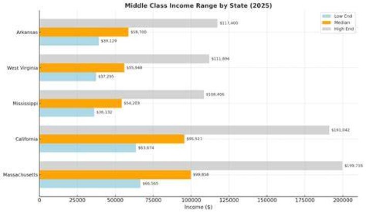What is middle class income in SF