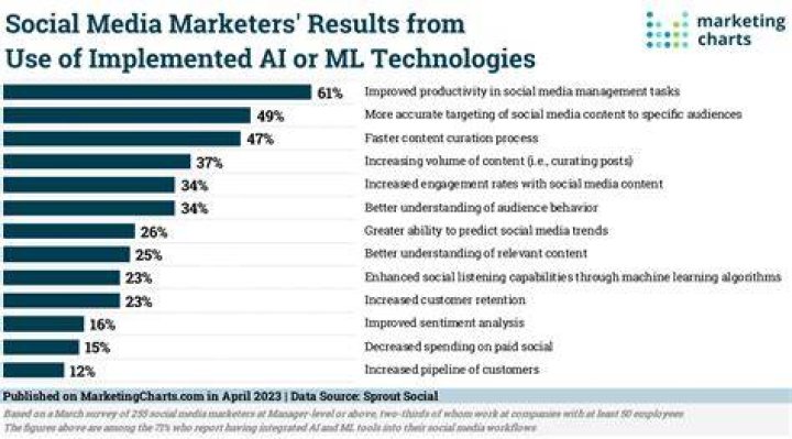 What is ML in social media