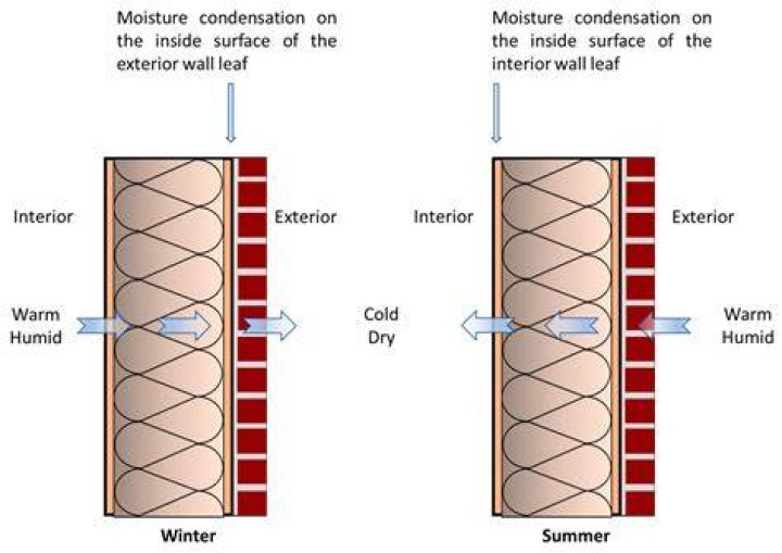 What is moisture in building