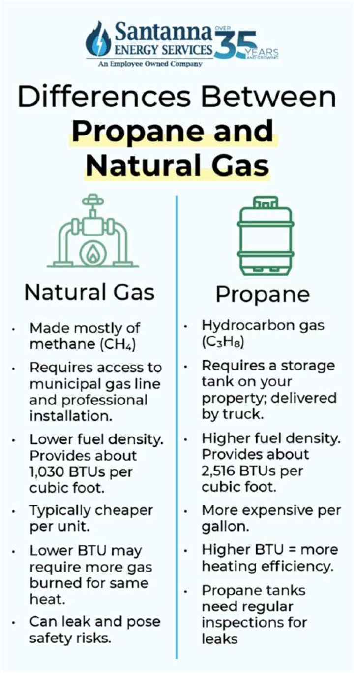 What is more expensive propane or natural gas