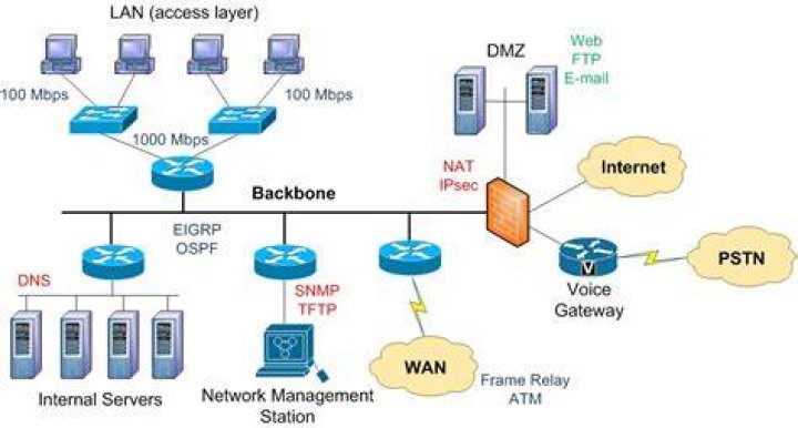 What is network design methodology