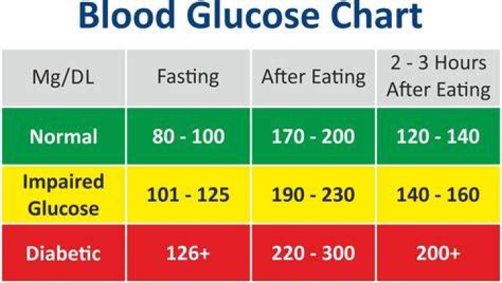 What is normal blood sugar for a diabetic