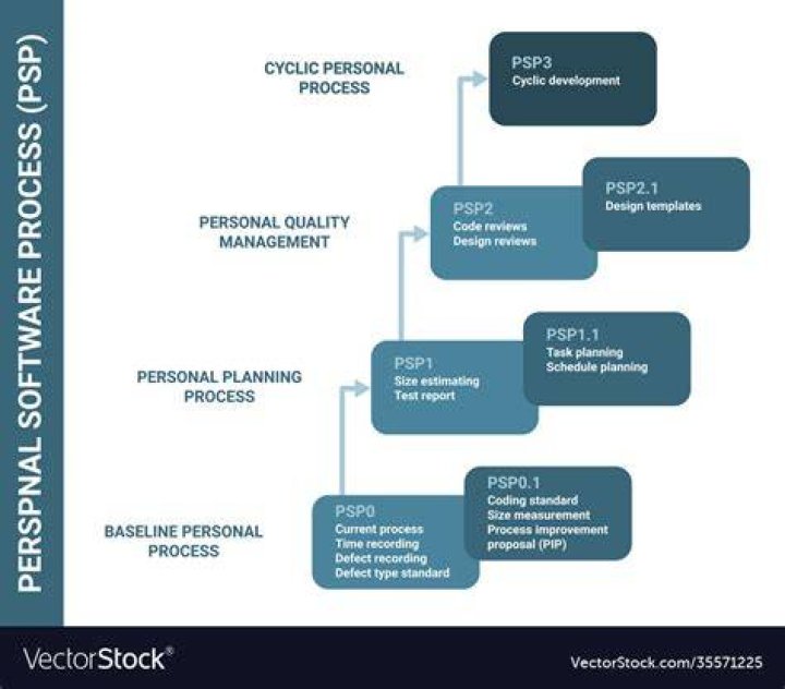 What is personal software process in software engineering