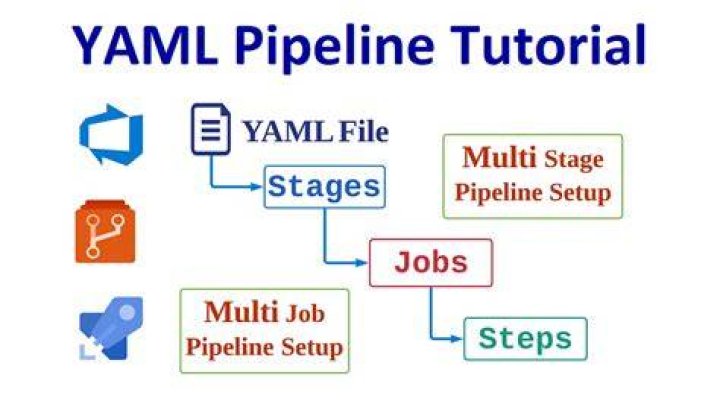 What is pipeline Yml