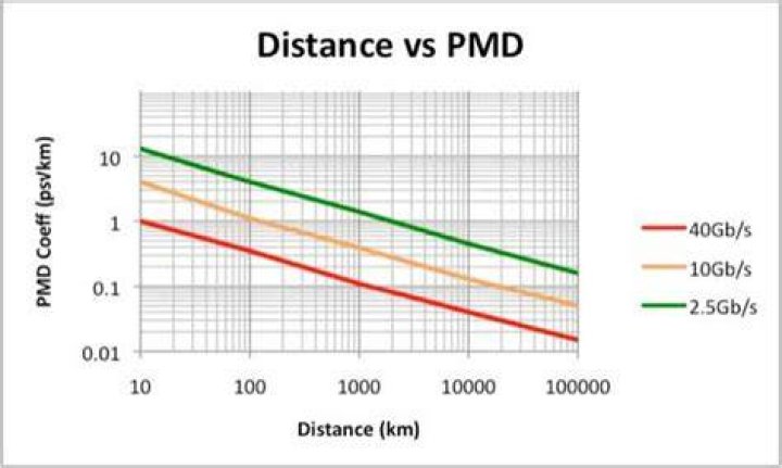 What is PMD in fiber optics