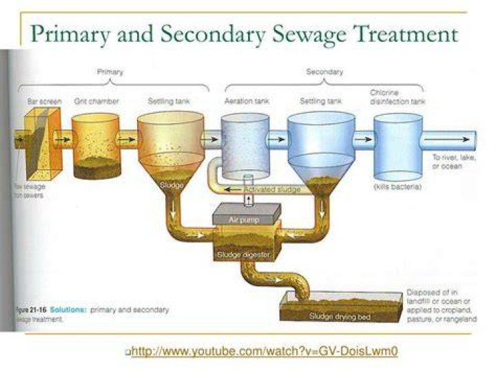 What is primary and secondary treatment