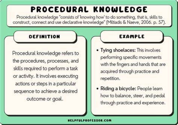 What is procedural knowledge in math