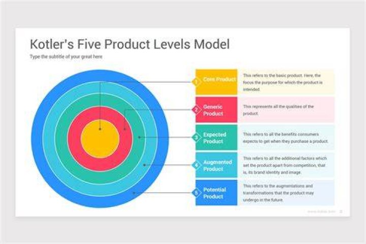 What is product according to Philip Kotler
