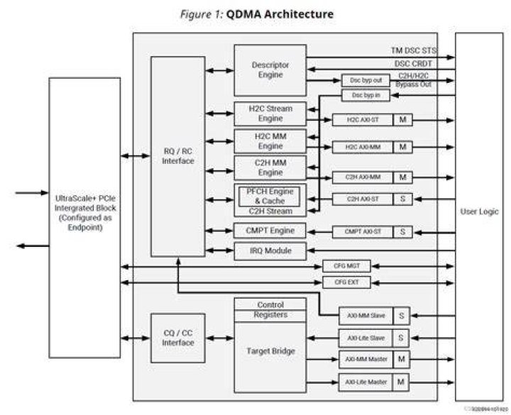What is Qdma