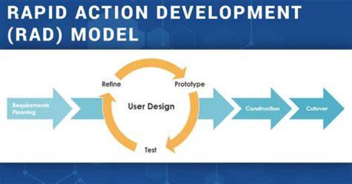 What is RAD process model