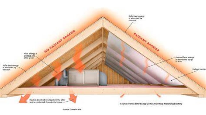 What is radiant barrier sheathing