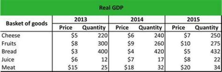What is real GDP with example
