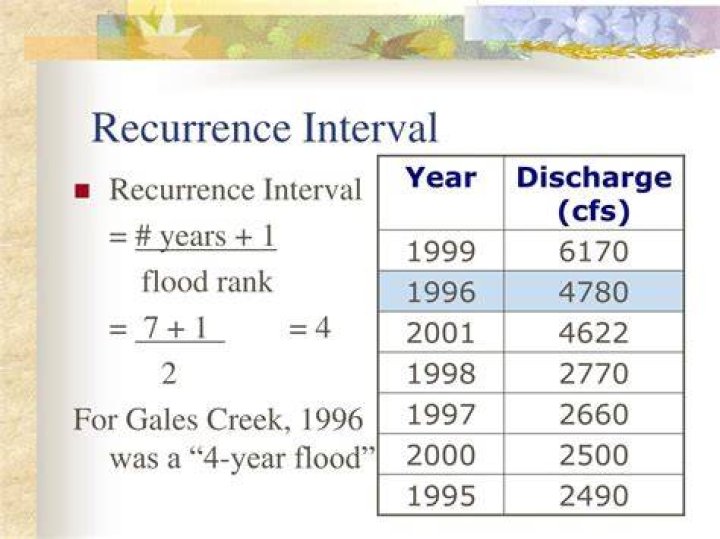 What is recurrence interval in hydrology