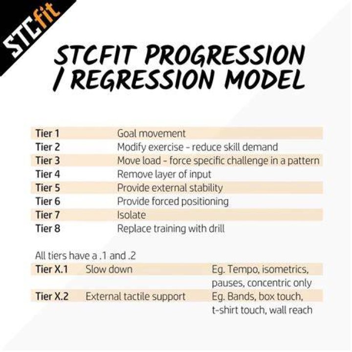 What is regression and progression in exercise