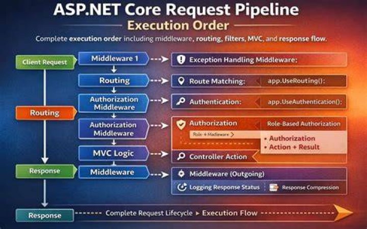 What is request in asp net