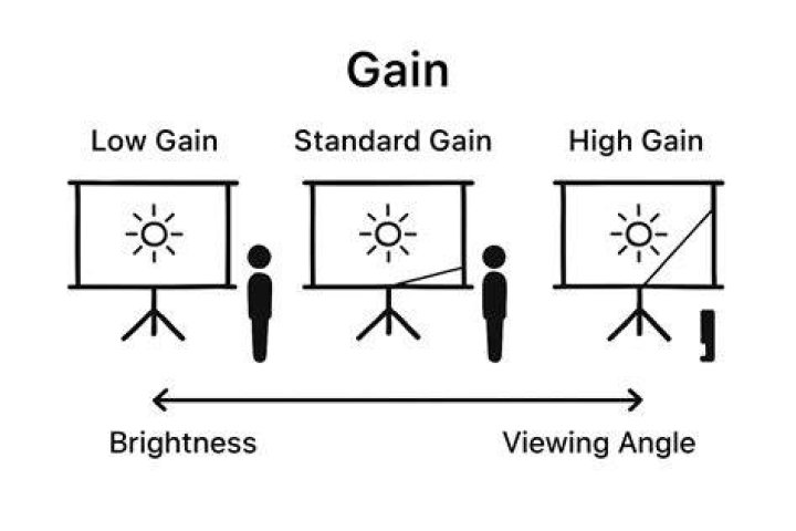 What is screen gain mean