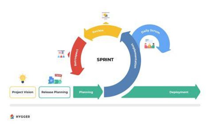 What is Scrum and Sprint in agile model
