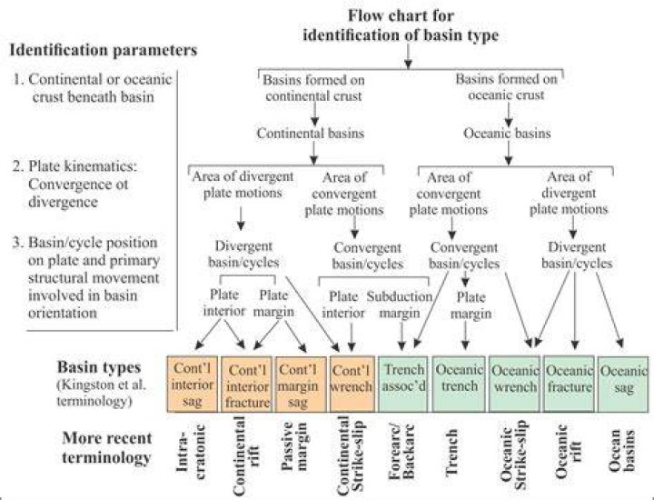 What is sedimentary basin classify it