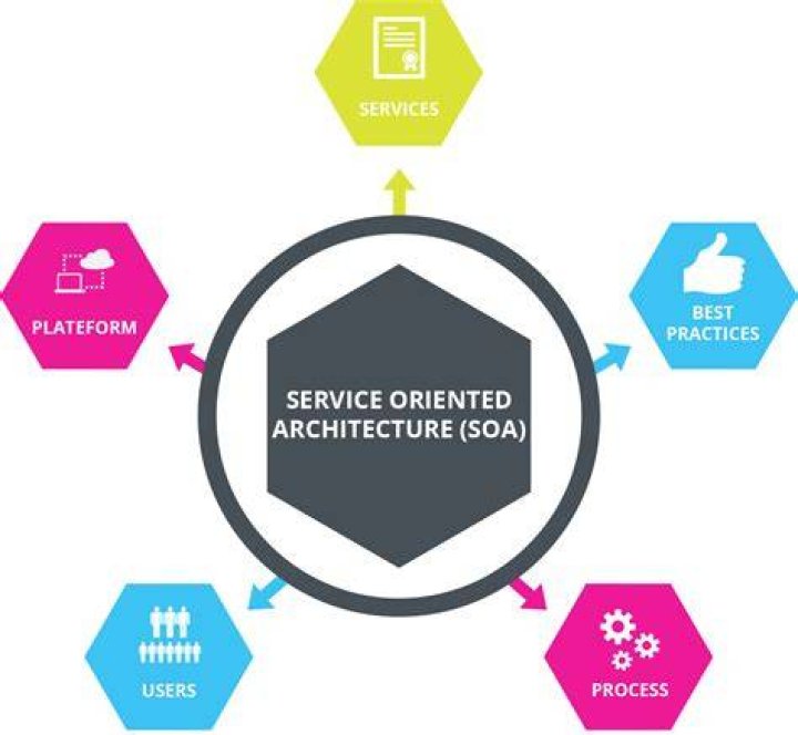What is service oriented architecture in cloud