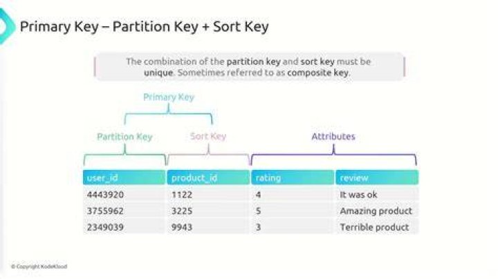 What is sort key in DynamoDB