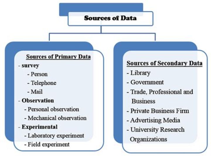 What is source of data in research