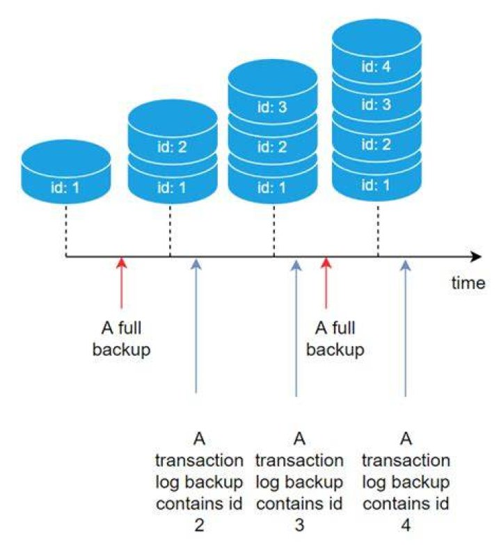 What is SQL Server transaction log backup