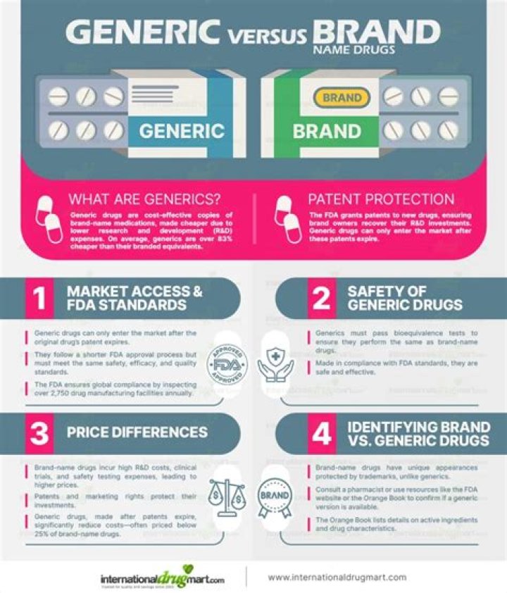 What is Targets generic brand