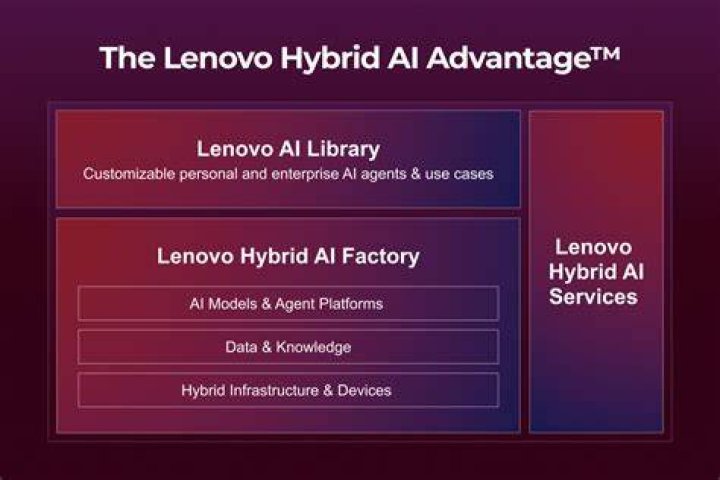 What is the advantage of a hybrid