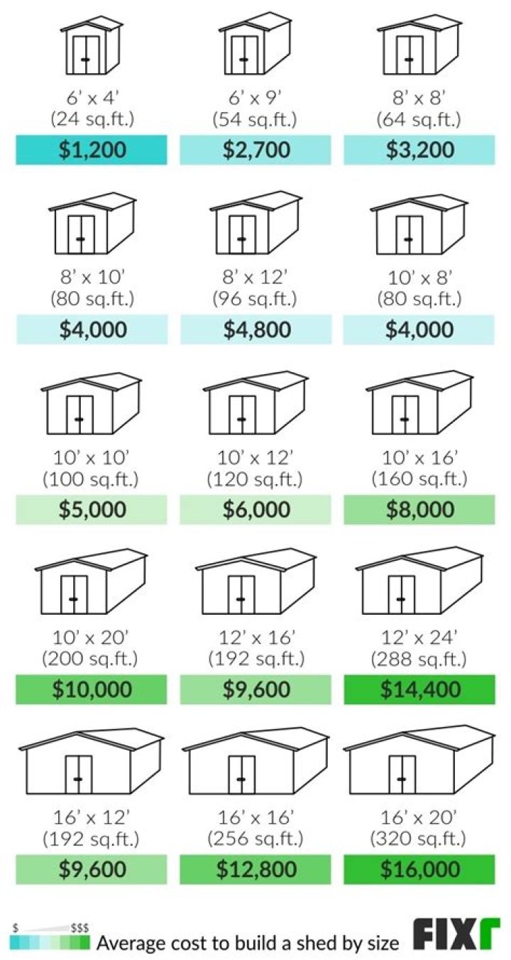 What is the average cost of a shed
