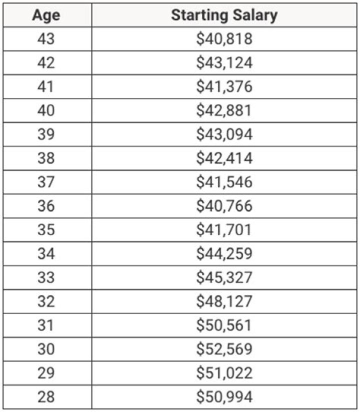 What is the average salary of Millennials