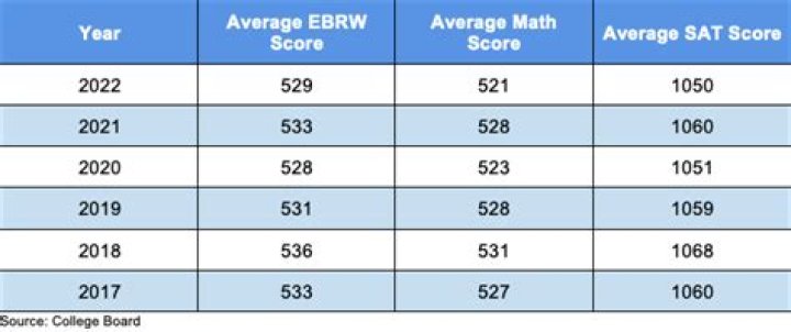 What is the average SAT score for Rowan University