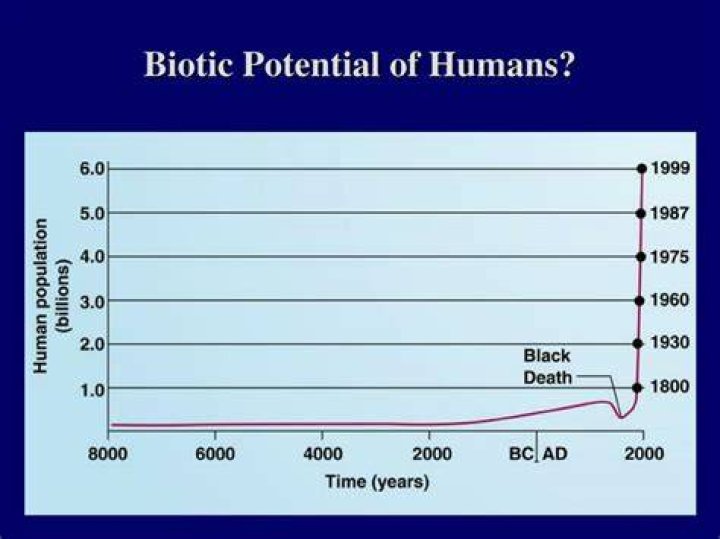 What is the biotic potential of humans