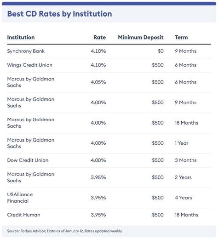 What is the CD rate at PNC Bank