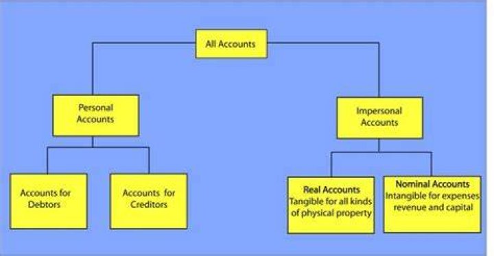 What is the classification of impersonal account