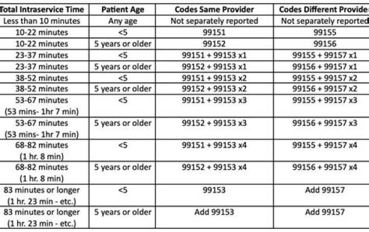 What is the CPT code for sedation