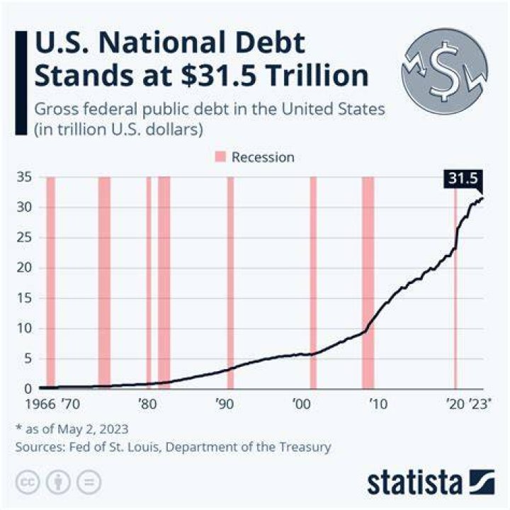 What is the current US federal debt