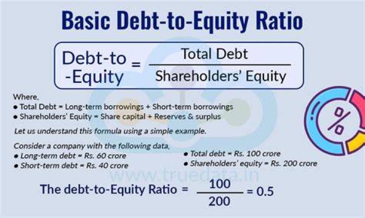 What is the debt to equity ratio used for