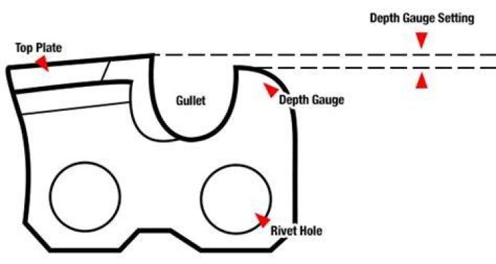 What is the depth gauge on a chainsaw chain