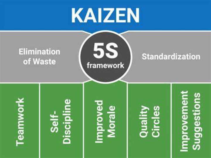 What is the difference between 5s and Kaizen
