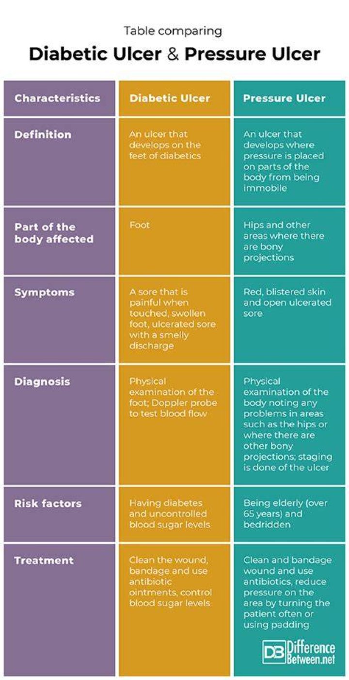 What is the difference between a pressure sore and an ulcer