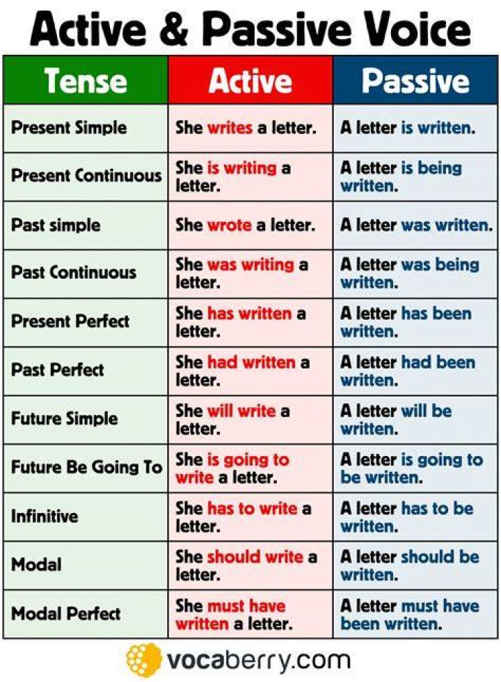 What is the difference between active and passive vocabulary illustrate