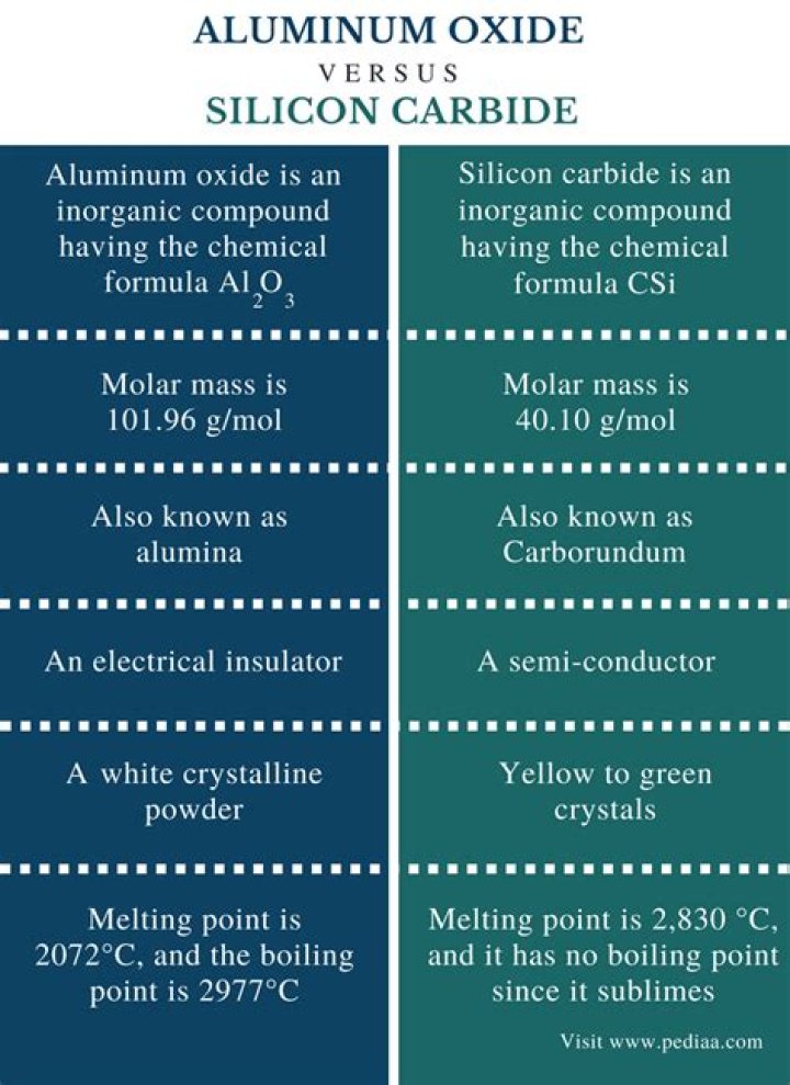 What is the difference between aluminum oxide and silicon carbide