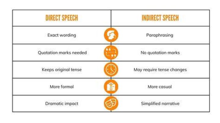 What is the difference between direct and indirect approach in writing